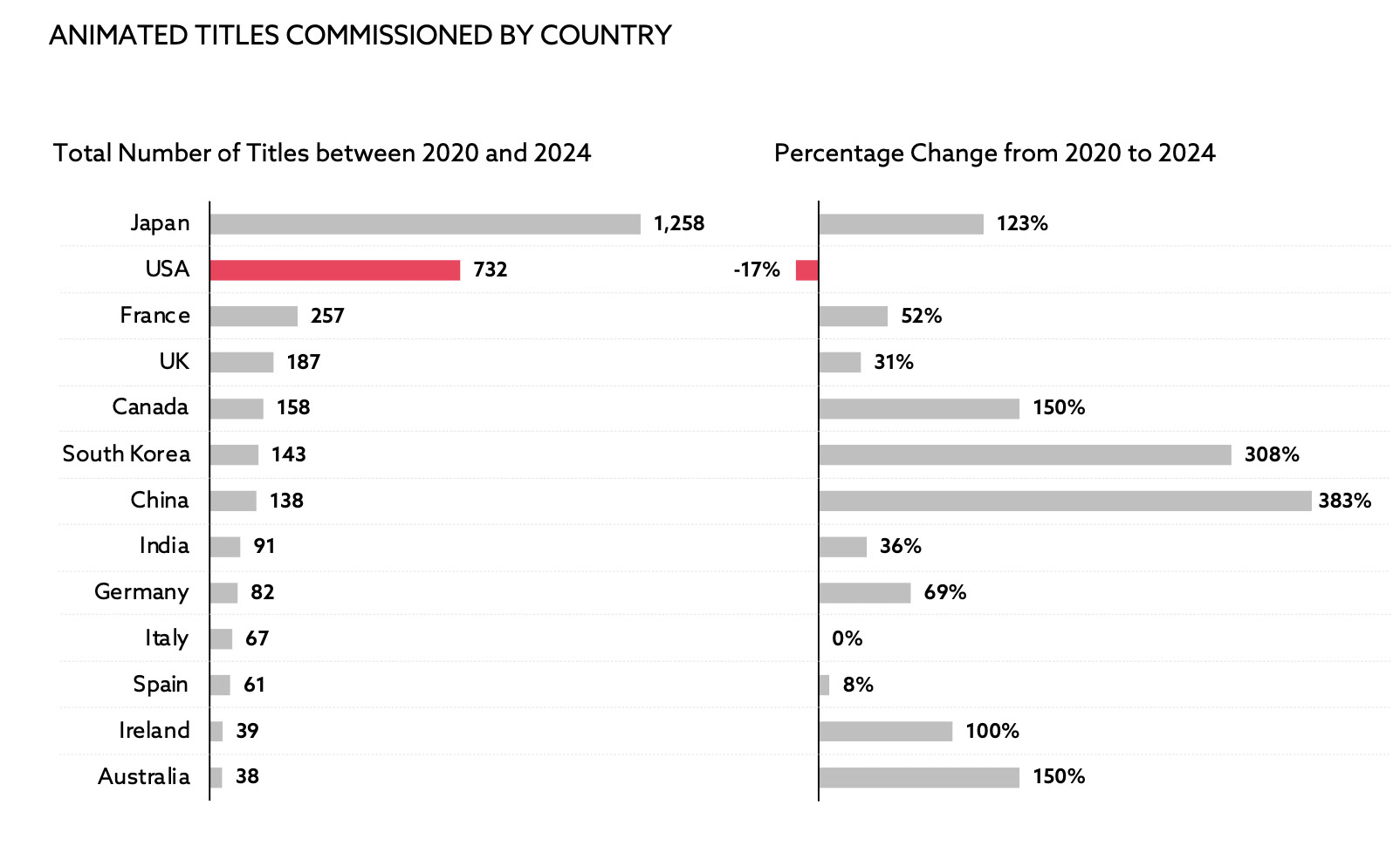 Titles commissioned by country